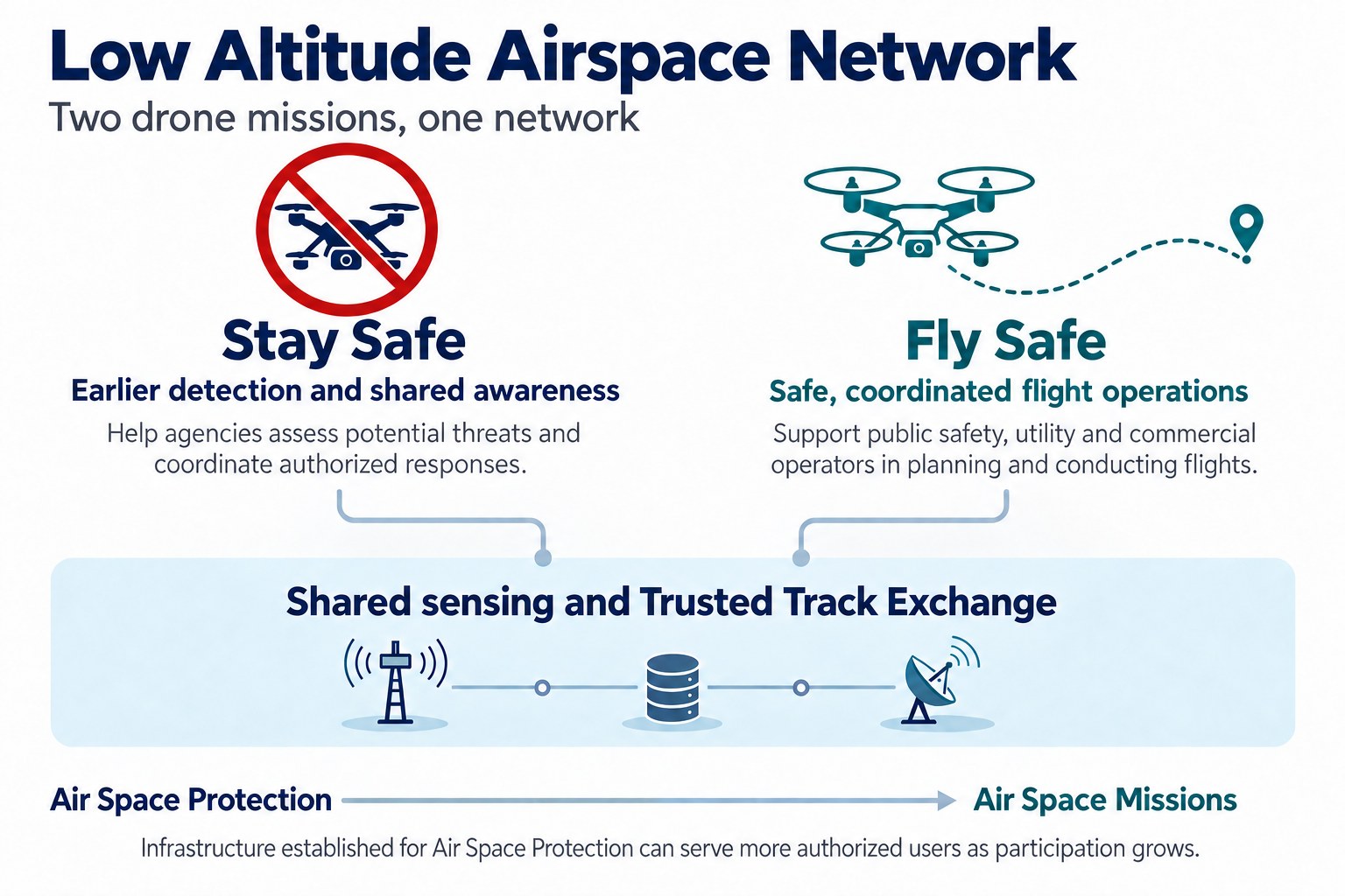 Low Altitude Airspace Network diagram: Stay Safe and Fly Safe missions share sensing and a Trusted Track Exchange